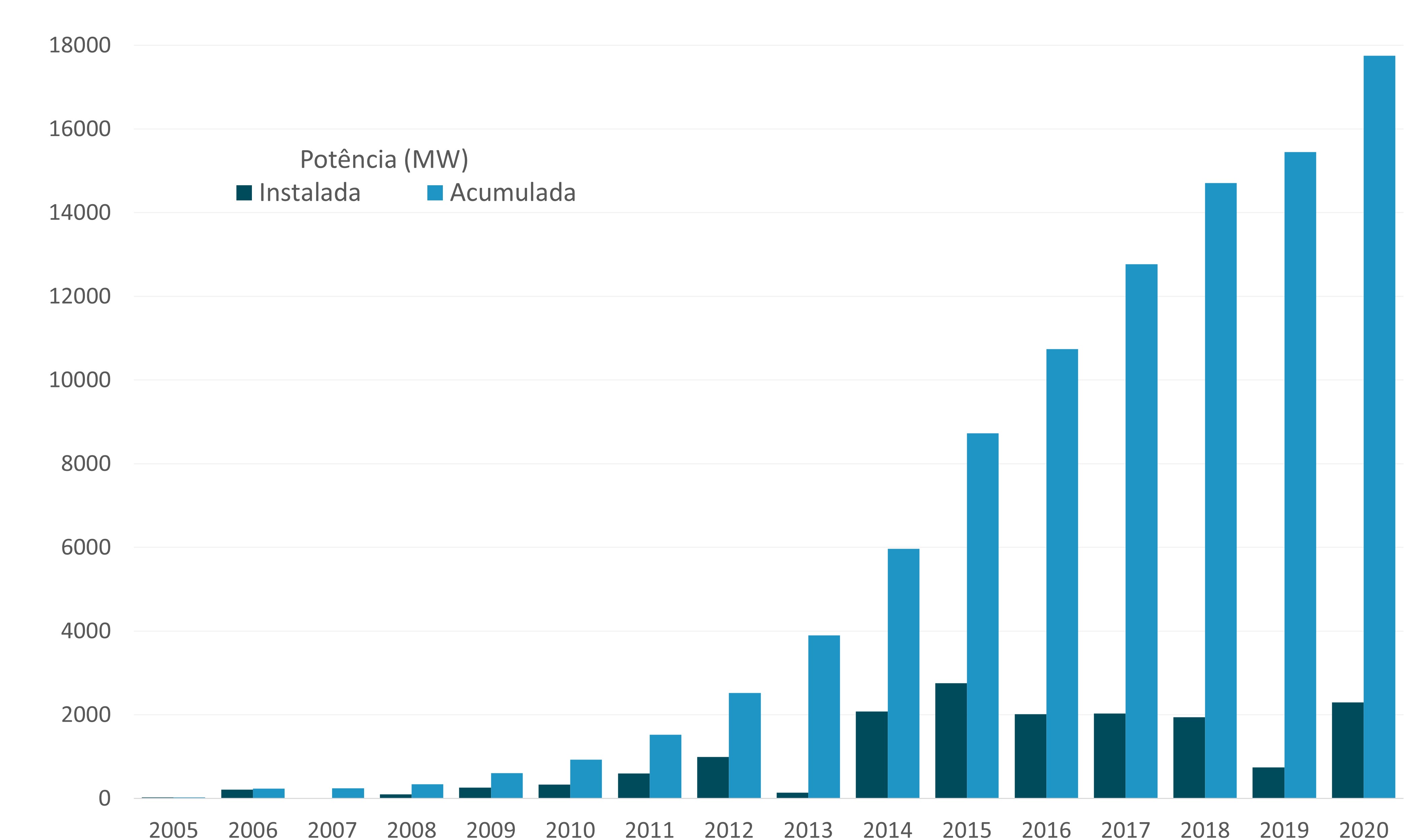 Evolução da geração de energia eólica no Brasil de 2005 a 2020. Fonte: ABEEólica (2021)