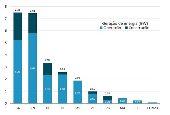 Usinas eólicas no Brasil: potência outorgada por estado da federação, em operação ou em fase de construção. Fonte: ANEEL (2021a)