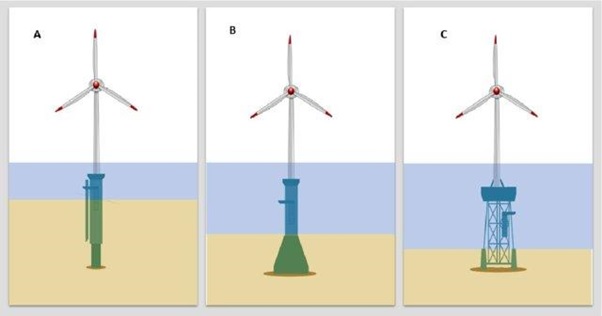 Tipos de estrutura de fixação de turbinas eólicas offshore. A - Monopés ou estacas (Monopile), B - Base gravitacional (Gravity base) e C - Tripés (Jacket and tripods). Imagem: Manzano-Agugliaro et al. (2020)